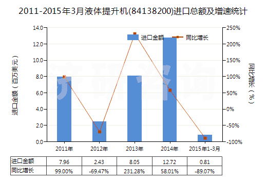 2011-2015年3月液體提升機(jī)(84138200)進(jìn)口總額及增速統(tǒng)計